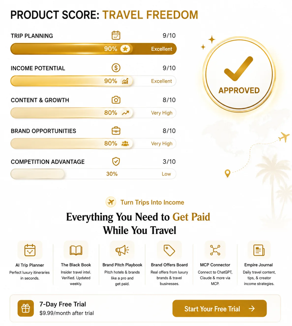 Rich Off Travel AI product score: trip planning 9/10, income potential 9/10, content and growth 8/10, brand opportunities 8/10, plus the six included tools
